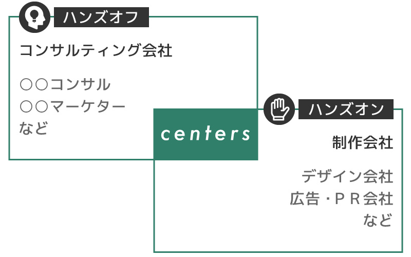 業務領域 centers